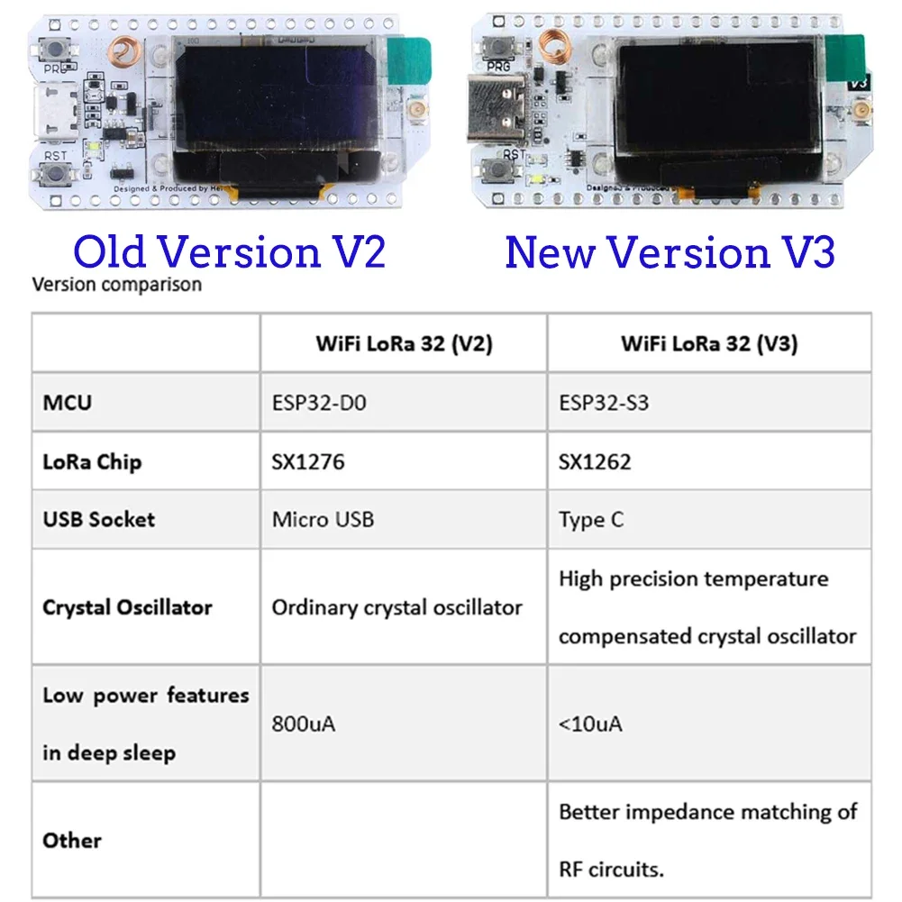 2 ชุด ESP32 LoRa V3 บอร์ดพัฒนา - Smart Home Arduino บทวิจารณ์และราคา